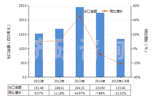 2011-2015年9月中國(guó)聚碳酸酯制板,片,膜,箔,扁條(非泡沫料的,未用其他材料強(qiáng)化,層壓,支撐)(HS39206100)出口總額及增速統(tǒng)計(jì)